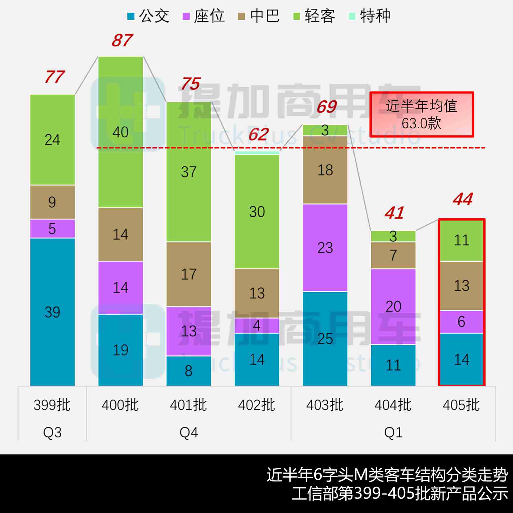 大金龙第二代智能小巴来袭，金旅13米小三轴抢眼，工信部第405批M类客车新品公示详析 - 第3张
