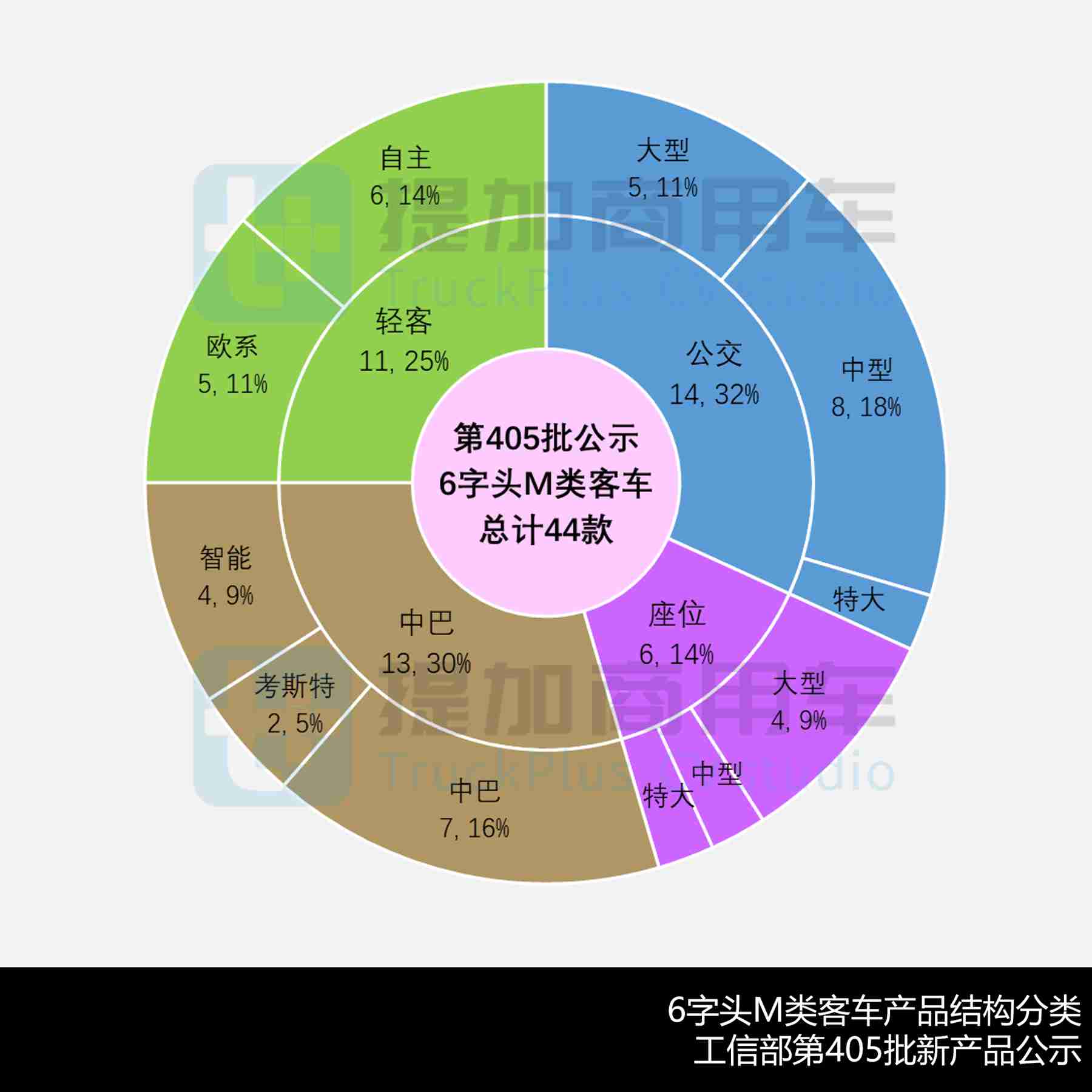 大金龙第二代智能小巴来袭，金旅13米小三轴抢眼，工信部第405批M类客车新品公示详析 - 第6张