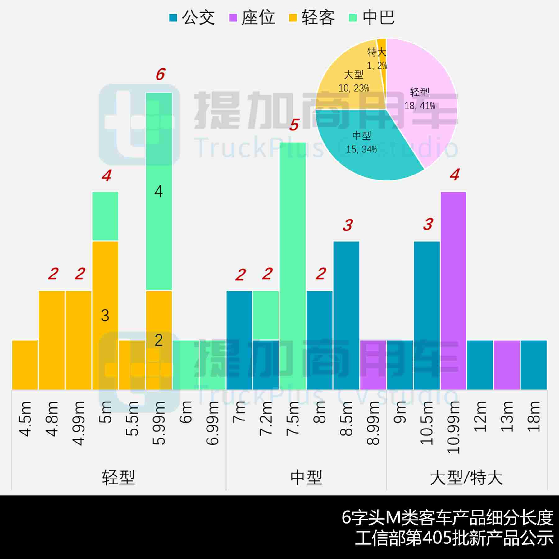 大金龙第二代智能小巴来袭，金旅13米小三轴抢眼，工信部第405批M类客车新品公示详析 - 第9张