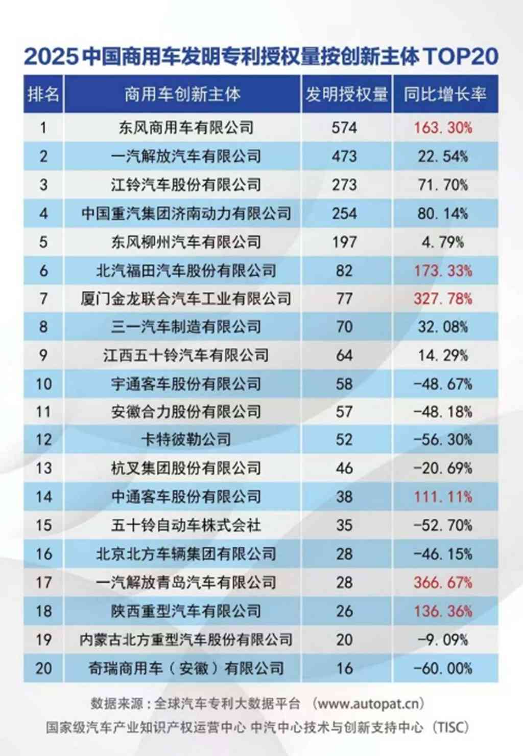 574件!东风商用车2025年发明专利授权量领跑国内商用车行业 - 第1张 - 提加商用车网 574件!东风商用车2025年发明专利授权量领跑国内商用车行业 - 第1张