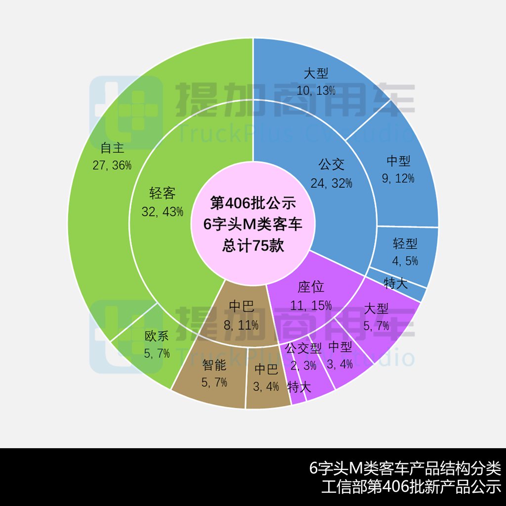 西沃客车注销资质目录，大金龙新款MU9“零后悬”系列抢眼，工信部第406批M类客车新品公示详析（上） - 第7张
