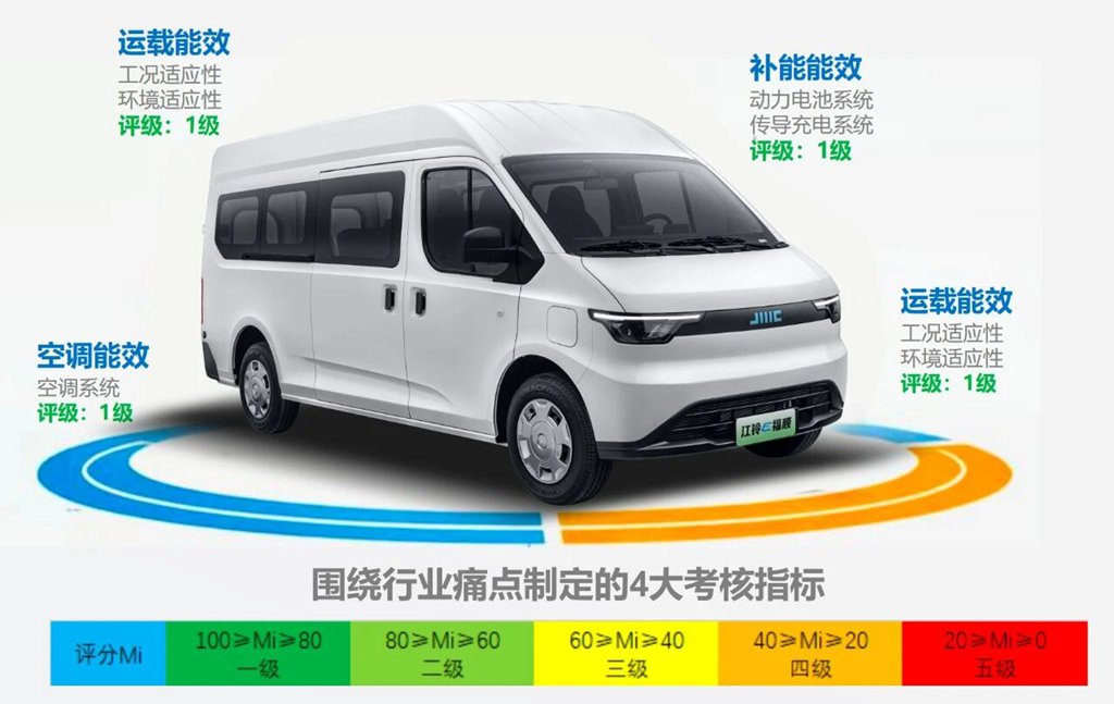 一文看懂1级能效省电王!江铃E福顺能效数据全公开 - 第3张 - 提加商用车网 一文看懂1级能效省电王!江铃E福顺能效数据全公开 - 第3张