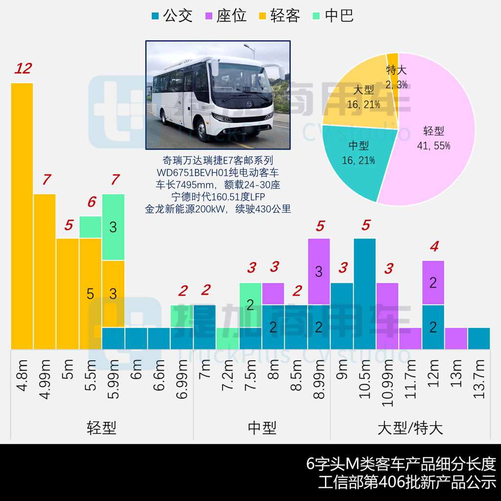 福田欧辉插电混动“大三轴”公交抢眼，金旅全新GU系列来袭，工信部第406批新产品公示之M类客车篇（下） - 第3张