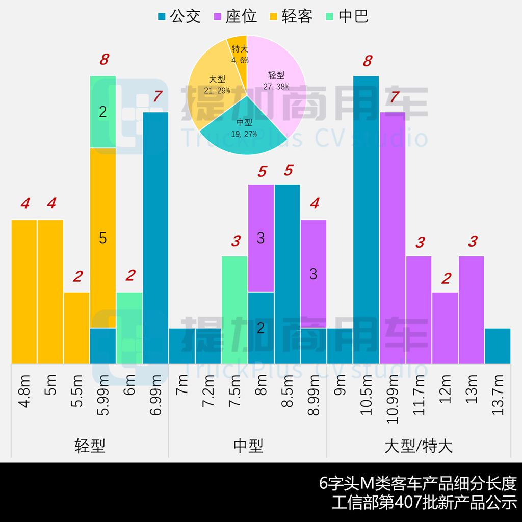 东风福瑞通V10重载版来袭，江铃福顺周年纪念版迎来新前脸，工信部第407批新品公示之M类客车篇（下） - 第1张