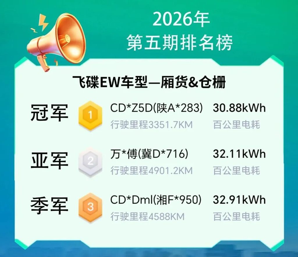 百公里电耗18.83kWh！2026年“飞碟节能王”第五期战绩出炉 - 第3张