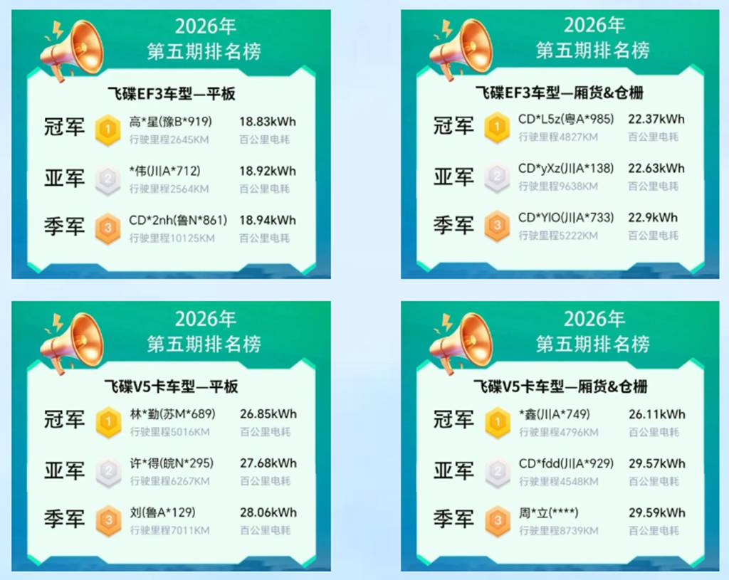 百公里电耗18.83kWh！2026年“飞碟节能王”第五期战绩出炉 - 第2张