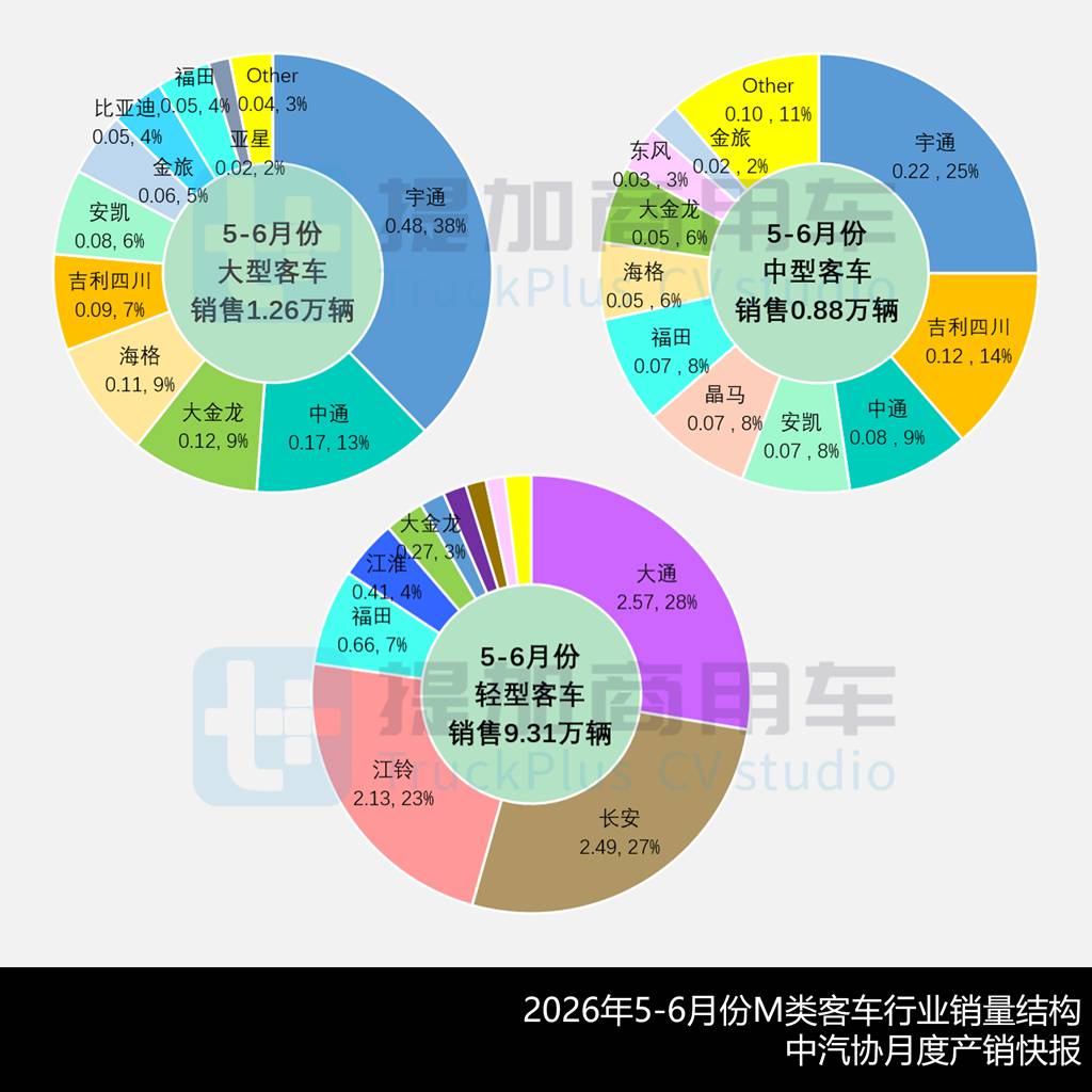海格18米复古铰接公交抢眼，大金龙新C系正式现身，工信部第408-409批新产品公示之M类客车篇（上） - 第3张