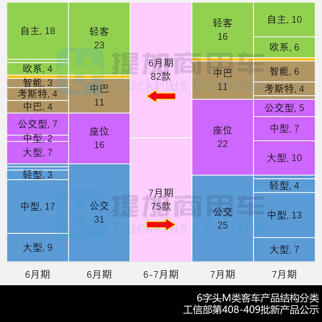 海格18米复古铰接公交抢眼，大金龙新C系正式现身，工信部第408-409批新产品公示之M类客车篇（上） - 第7张