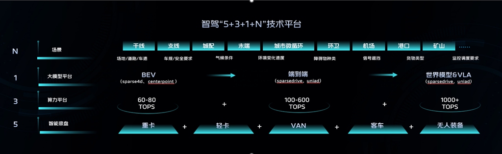 从单点智能到体系化突围:福田“苍穹”以全栈自研筑牢商用车智能化产业根基 - 第2张 - 提加商用车网 从单点智能到体系化突围:福田“苍穹”以全栈自研筑牢商用车智能化产业根基 - 第2张