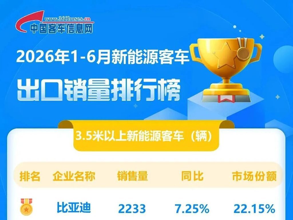 比亚迪获2026年上半年新能源客车出口冠军！ - 第1张