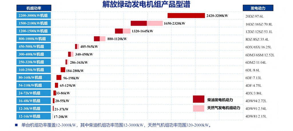 首台交付!解放绿动首台大功率发电机组落地长春 - 第5张 - 提加商用车网 首台交付!解放绿动首台大功率发电机组落地长春 - 第5张