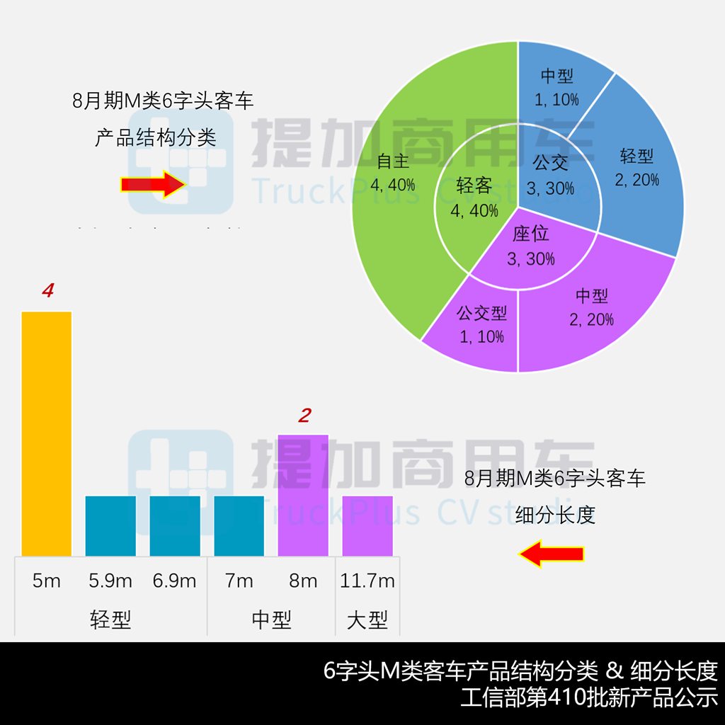 江铃新全顺汽电插混车型来袭，德国曼TGE旅居车抢眼！工信部第410批新车公示之M类客车详析 - 第7张