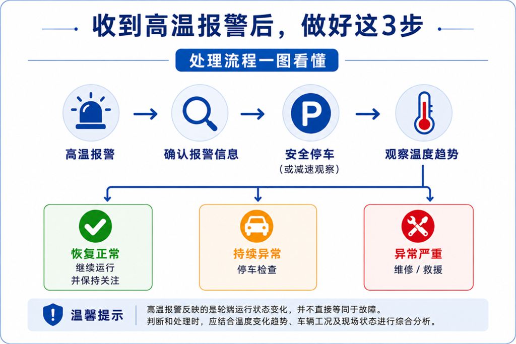 康行智由 | 轮端高温报警后，如何正确处理 - 第3张