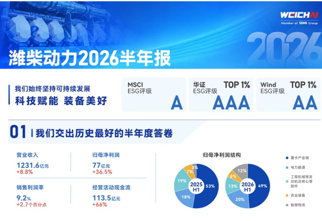 潍柴动力2026年半年度业绩 - 第1张