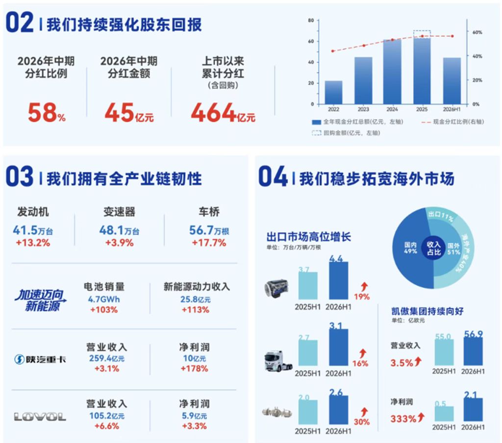 潍柴动力2026年半年度业绩 - 第2张