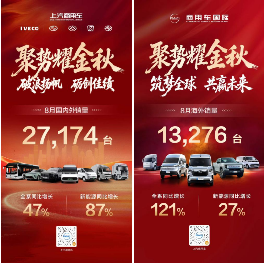 上汽商用车8月热销27,174辆,同比大增47%!新能源与全球化双线领跑 - 第1张 - 提加商用车网 上汽商用车8月热销27,174辆,同比大增47%!新能源与全球化双线领跑 - 第1张