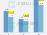 陕汽再申报双排座长头越野卡车，工信部第354批新品公示概述之N类货车基本型篇