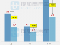 联合卡车申报太拖拉全驱底盘，工信部第354批新产品公示之N类重卡篇