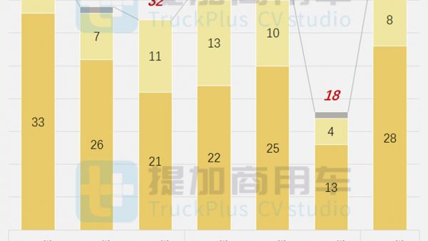 重汽汕德卡660马力称雄，自卸类电动化份额已超七成，2024年1-7月自行式工程类新车公示盘点之自卸篇(上)