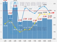 四轴重卡占比创历史,工信部第365批新产品公示之N类重卡篇