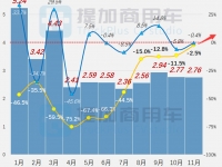 三轴新品全年陷入低谷,豪沃新一代18吨大中卡来袭,工信部第366批N类重卡新品公示详析