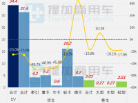 工信部第353批新产品公示之N类货车篇(下)
