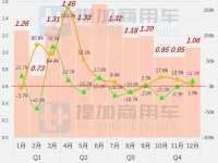 2023全年自行房车市场继续刷新纪录,多款重型皮卡来袭,2024年1-2月商旅类公示新品盘点