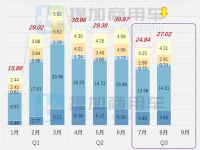江淮“组合拳”齐发聚焦轻型车市场，福田重启驭菱VQ序列，2023年三季度公示N类货车底盘新品盘点