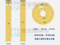工信部第353批新产品公示之混凝土类特车篇