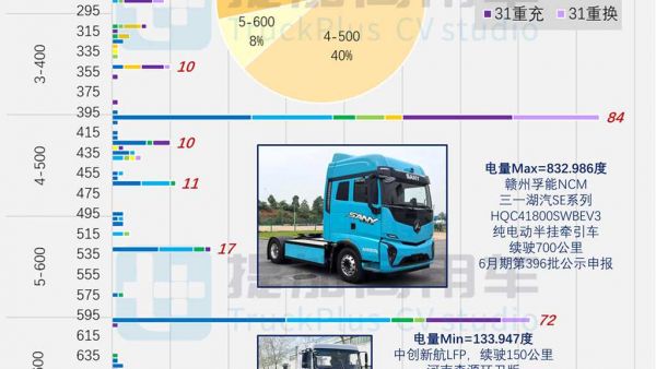 上半年268款电动重卡新品来袭,400度和600度成行业主流,工信部第397批N类重型货车新品公示概述(下)
