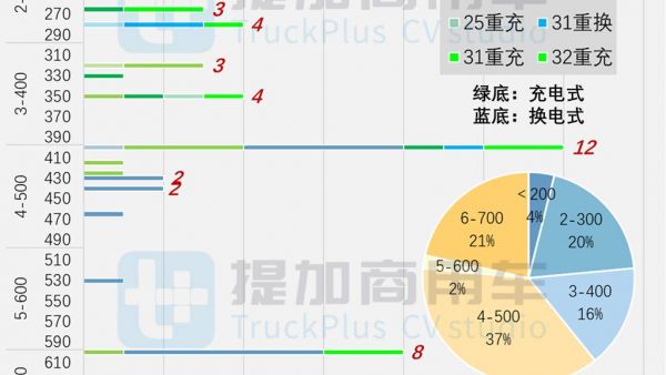 宇通推大电量油电混动重卡，欧曼银河9纯电牵引车来袭，工信部第395批N类重型货车新品概述下篇