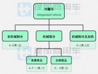 2023全年销量近5.5万，燃气重卡渗透至冷链运输，2024年1-2月冷藏车新车公示盘点
