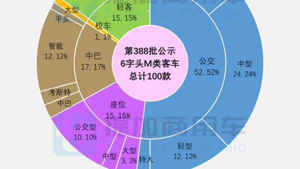 福田8.5米复古“铛铛车”抢眼,华雷金杯牵手吉利?工信部第388批M类客车新品公示概述(下)