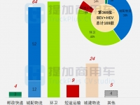 环卫/城配争第一,4.5吨蓝牌轻卡新品称雄,工信部第369批新品公示之货专类整车盘点(上)