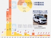 几款B票重卡房车抢眼,2024年3-4月期商旅类新车公示盘点(下)