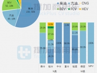 轻卡燃料类型最丰富，江淮聚宝盆续航345KM，2023上半年期冷藏车新品盘点（下）