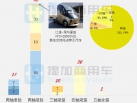 工信部第369批新品公示之货专类整车盘点(下)