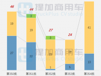 两款官改的AWD全驱新品抢眼,工信部第354批新品公示概述之N类皮卡篇