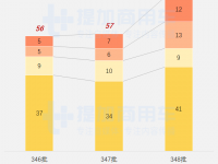 卡车类底盘提升,柴油动力回暖,工信部第348批新品公示之商旅类专用车概述