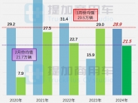 前2月货车市场喜迎“开门红”,北奔要干轻卡了?2024年一季度N类货车底盘新品公示盘点(下)
