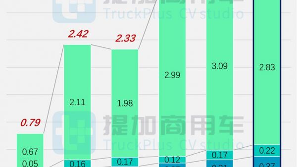 2月份大中客市场再现增长,中通14米大三轴抢眼,工信部第393批M类客车新品公示概述