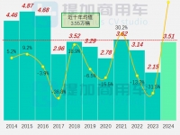 2024开年低位起步,上海万象启用新标识,工信部第380批M类客车新车公示概述