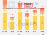 商旅车市场重构在即?新能源加速渗透,2024年3-4月期商旅类新车公示盘点(上)