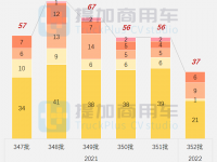 德国MAN新一代重卡底盘全面切入，工信部第356-8批新品公示之商旅专用车篇