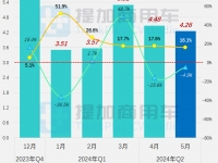 6月期新品数量创33个月以来新高,厦门金龙终于梦圆西安,工信部第384批M类客车新车公示概述