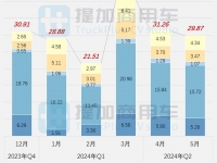 上汽大通大拿轻卡来袭,中车时代入局新能源货车,2024年二季度N类货车底盘新品公示盘点(上)