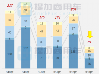 新品数量锐减,多款新车亮眼,工信部第353批新品公示之N类货车概述(上)