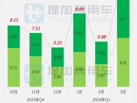 现代、中车纯电动牵引车亮相,汕德卡C9H甲醇牵引车抢眼,工信部第382批N类重型货车新车公示概述