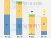 工信部第353批新产品公示之N类皮卡篇