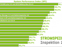 斩获柏林工业大学2018年储能测试冠军，比亚迪Battery-Box电池储能系统再获权威认证